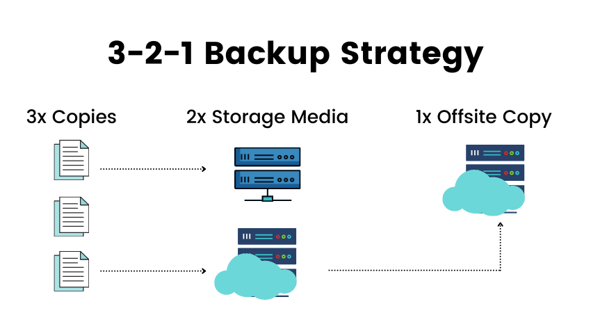 3 2 1 Backup Strategy