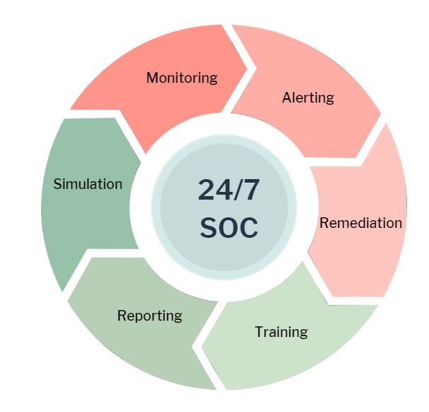 Cyber Lifecycle