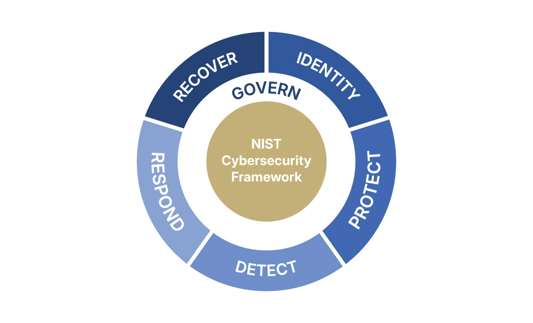 Nist Cybersecurity Framework